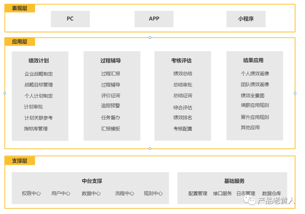 eHR-绩效管理系统